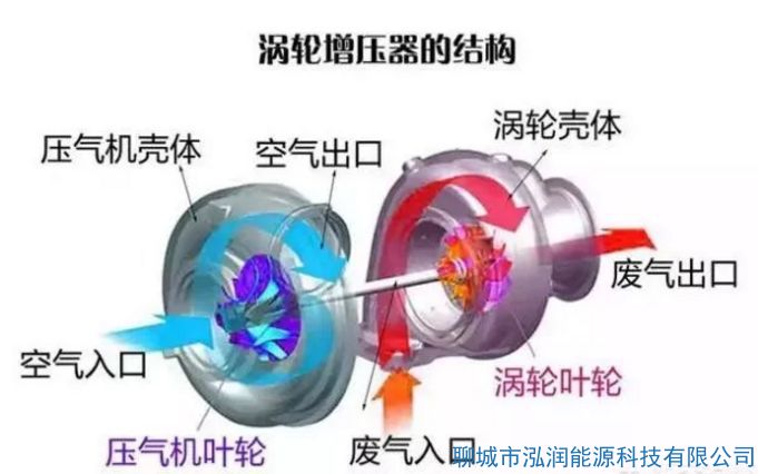 機(jī)械增壓和渦輪增壓哪個(gè)好？有什么區(qū)別？